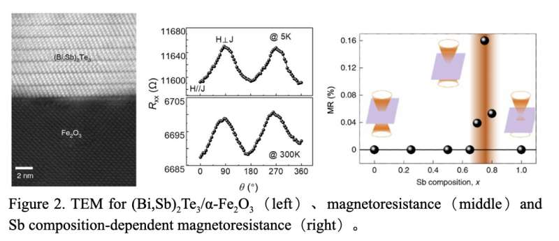 A new method to control the spin current and moment rotation in antiferromagnetic insulators