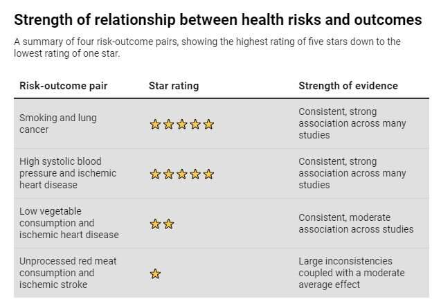A new rating system to help people cut through the health guidelines