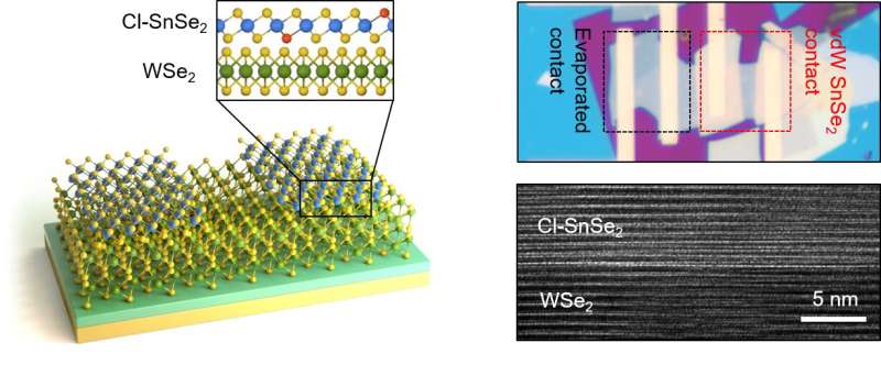 A new ultra-thin electrode material: A step closer to next-generation semiconductors