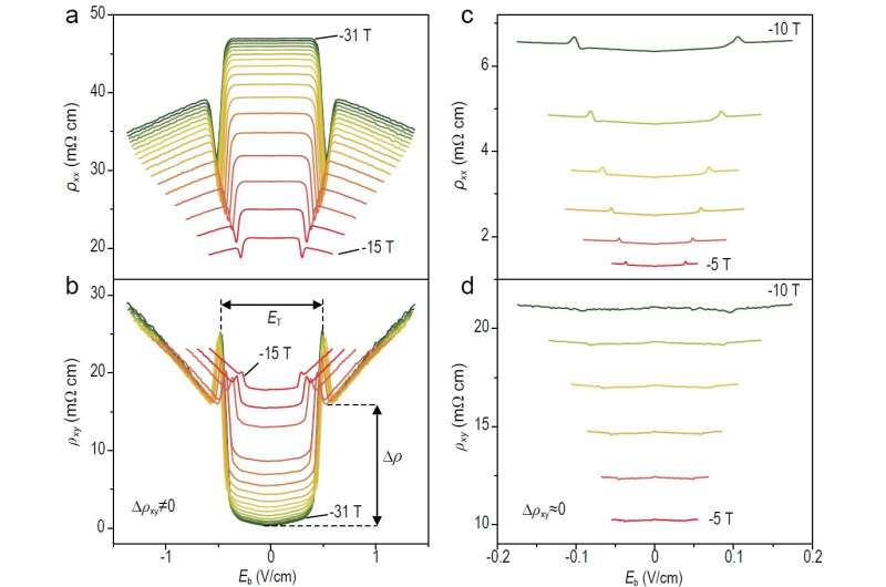 A nonlinear-transport perspective of field-induced phase transitions in pentatellurides