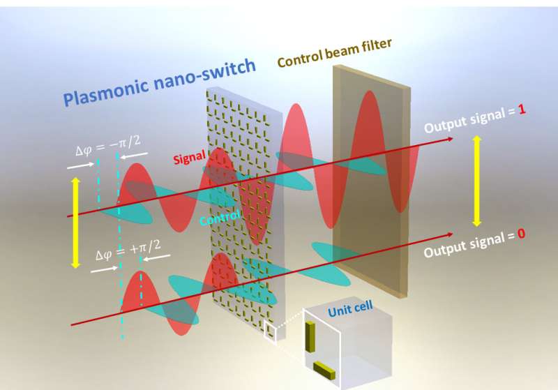 A novel all-optical switching method makes optical computing and communication systems more power-efficient