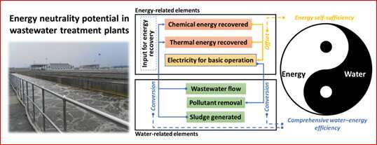 A new assessment framework for the potential energy neutrality of wastewater treatment plants