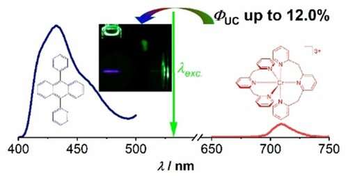 A novel path for sustainable photon upconversion with non-precious metals