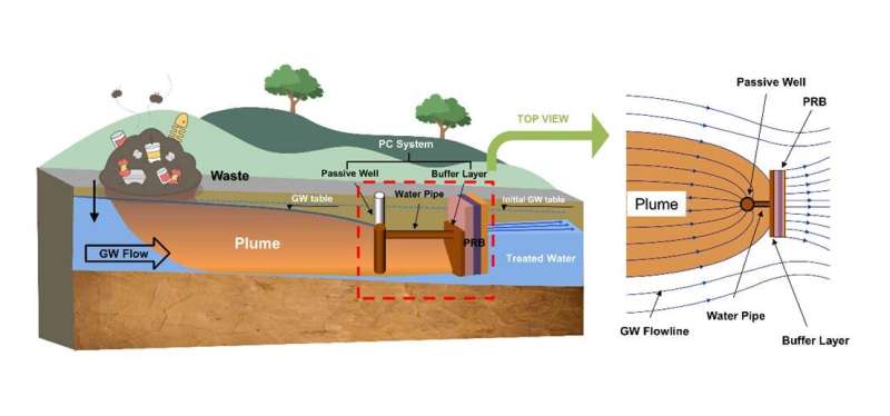 A novel permeable reactive barrier for in-situ groundwater remediation