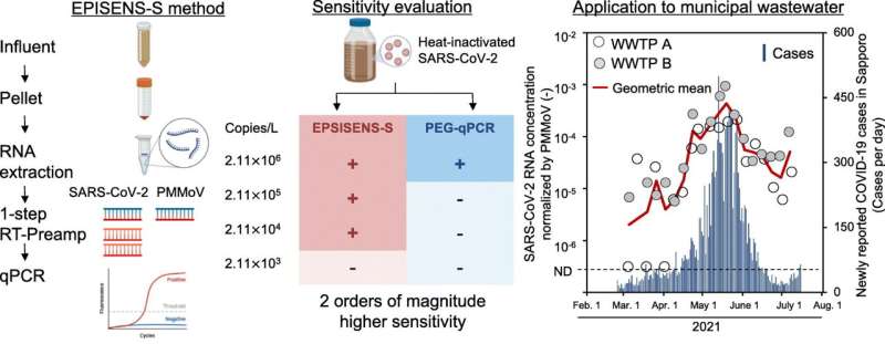 A rapid, highly sensitive method to measure SARS-CoV-2 in wastewater