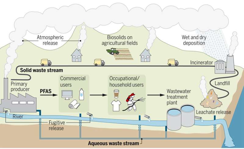 A review of research looking into the impact of PFAS products on the environment