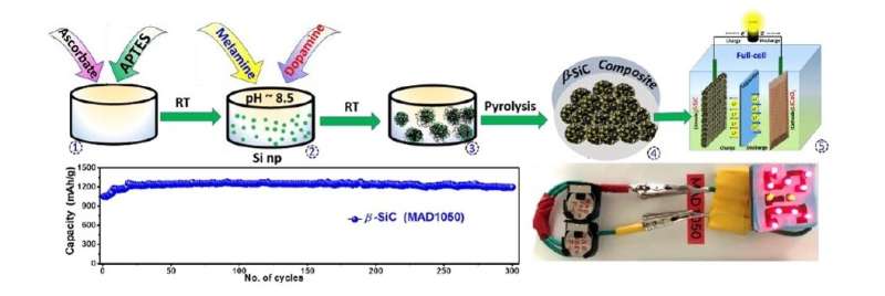 A simple methodology for the synthesis of novel β-SiC nanoparticle-based anode materials for lithium-ion batteries