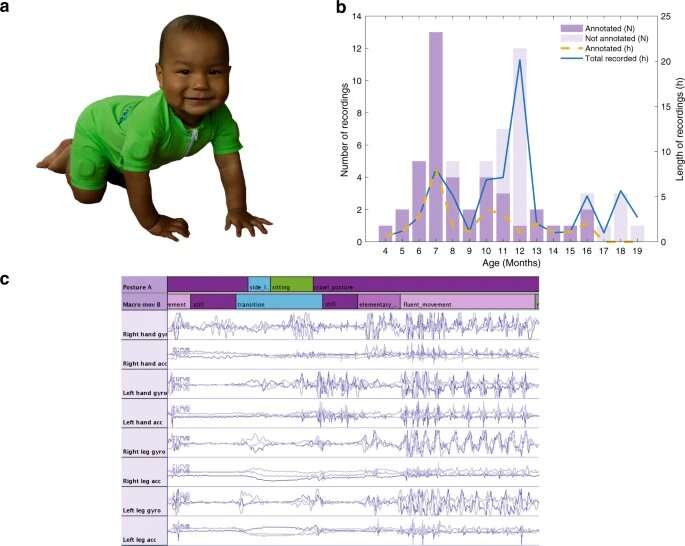 A smart jumpsuit tracks infants' motor development