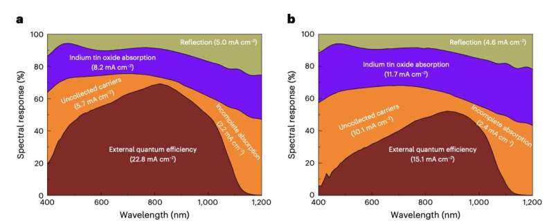A strategy to boost the efficiency of solar cells based on thin-film bifacial Cu(In,Ga)Se2