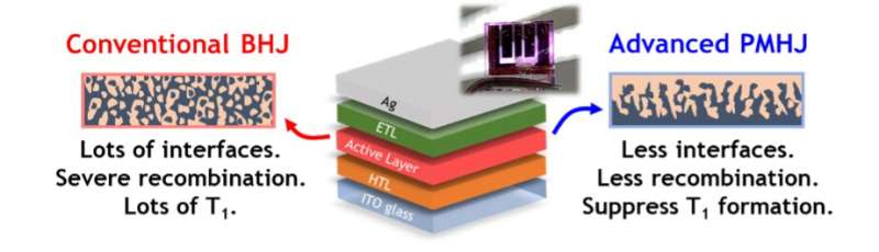 A strategy to maximize photocurrent in organic photovoltaics by supressing recombination loss