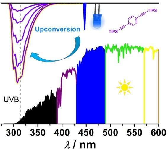 A sustainable path for energy-demanding photochemistry