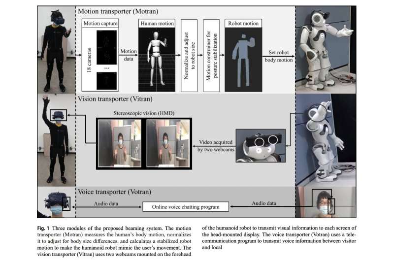A system that allows users to communicate with others remotely while embodying a humanoid robot