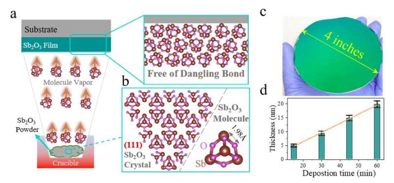 A wafer-scale van der Waals dielectric based on an inorganic molecular crystal film