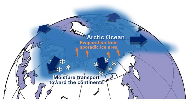 Более теплый Северный Ледовитый океан приводит к большему количеству снегопадов на юге