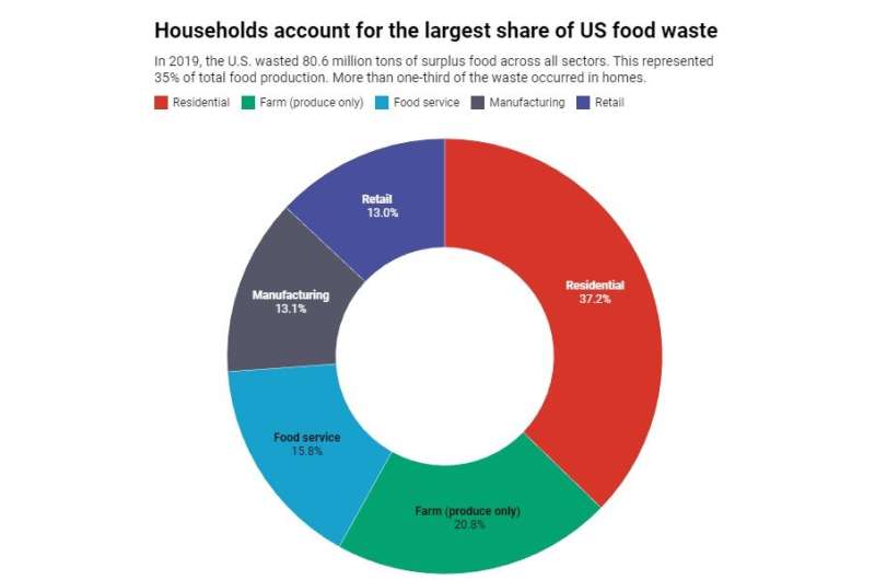 About one-third of the food Americans buy is wasted, hurting the climate and consumers' wallets