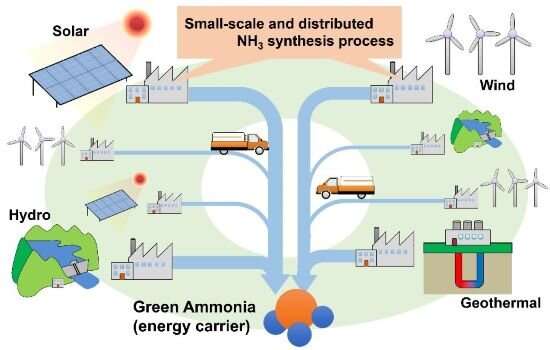 Accelerated ammonia synthesis holds promise for conversion of renewable energy