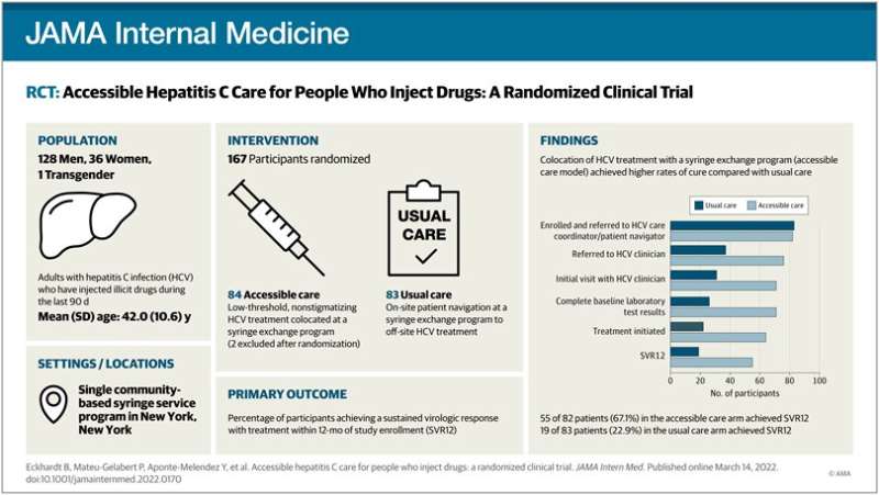 Accessible care model more effective than usual care in curing people who inject drugs for hepatitis C