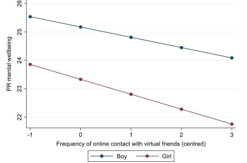 Adolescent wellbeing improved by online contact with close friends