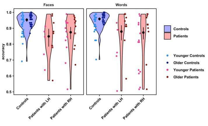 Adults who, as children, had half their brain removed still able to score well with face and word recognition