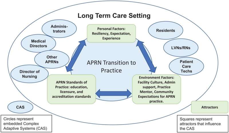 Advanced practice registered nurses key to improving nursing home care, study finds
