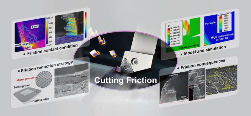 Advances in research on surface/interface friction behaviors of the metal cutting process