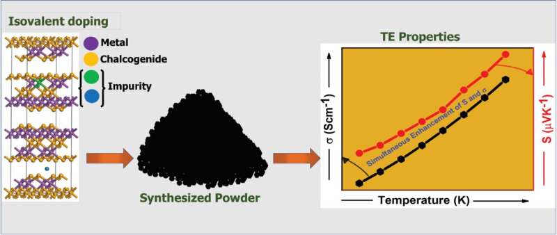 Advances in thermoelectric power generation possible with various 'metal chalcogenide' materials, recent review shows