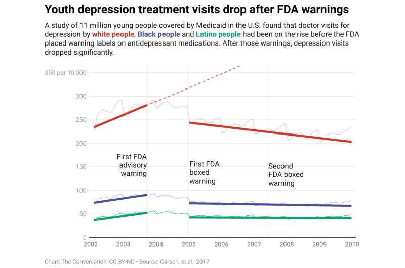 After the FDA issued warnings about antidepressants, youth suicides rose and mental health care dropped