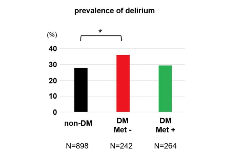Aging | The potential benefit of metformin to reduce delirium risk and mortality: a retrospective cohort study
