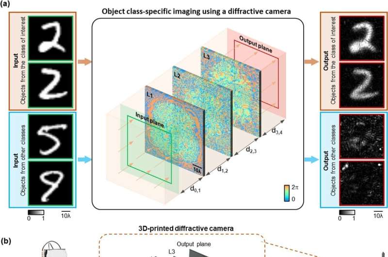 AI-designed camera only records objects of interest while being blind to others