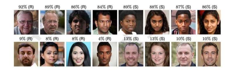 AI-generated faces found more trustworthy than real faces, say researchers who warn of “deep fakes”