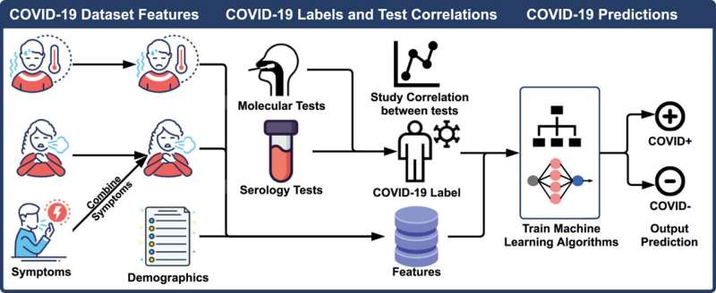 AI model proactively predicts if a COVID-19 test might be positive or not