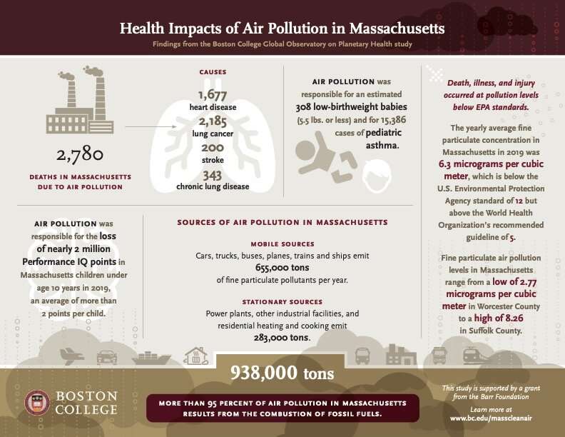 Air pollution caused 2,780 deaths, illnesses, and IQ loss in children in Massachusetts in 2019, Boston College researchers repor