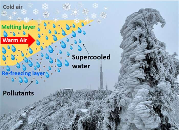 Air Pollution May Increase Freezing Rain in Northern Hemisphere----Chinese Academy of Sciences
