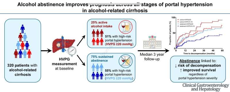 Alcohol abstinence essential even in advanced liver cirrhosis