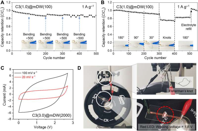 All-in-one flexible supercapacitor with ultra-stable performance under extreme load