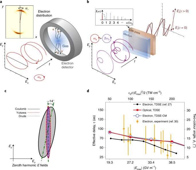 All-optical attoclock for imaging tunnelling wavepackets