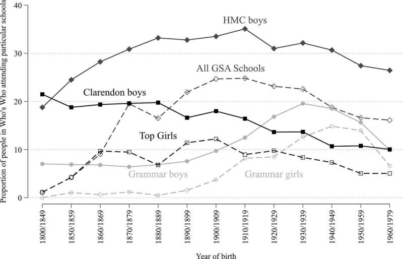 Alumni from Britain's top girls' public schools 20 times more likely to reach elite positions