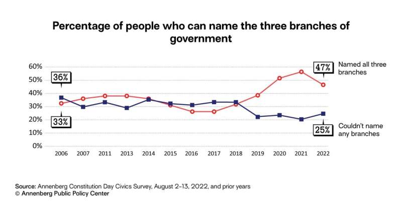Americans' civics knowledge drops on First Amendment and branches of government
