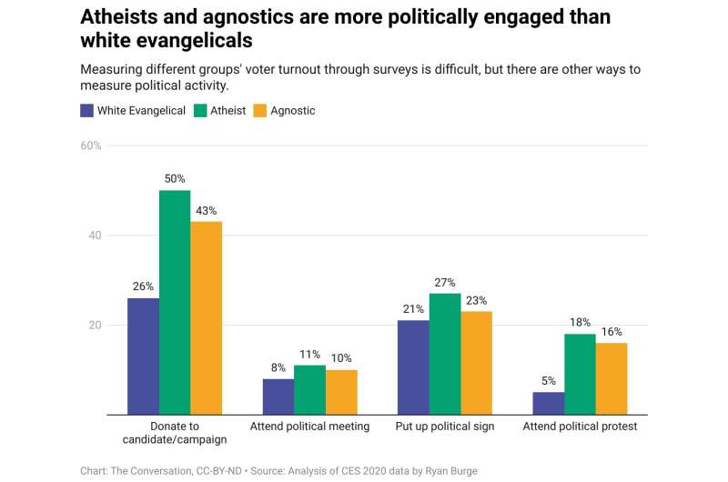 Americans unsure about God are a growing force in politics—typically more politically active than white evangelicals