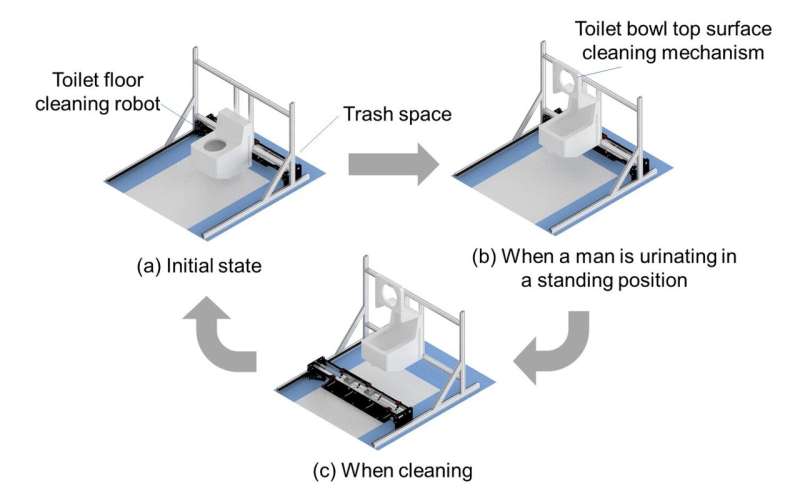 An automated system to clean restrooms in convenience stores  
