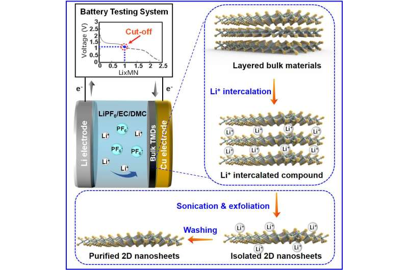 An efficient electrochemical intercalation method for high-yield production of TMD nanosheets