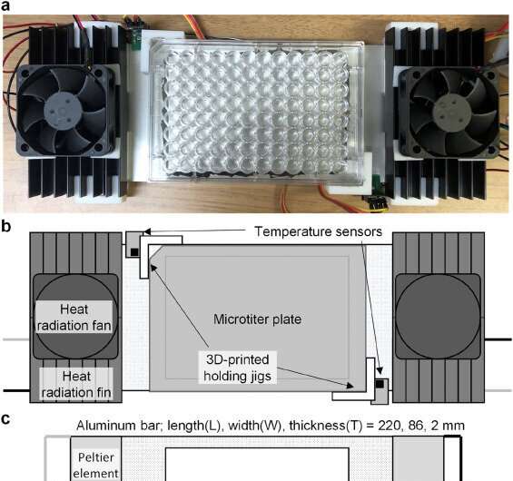 An experimental device for generating temperature gradients on a microtiter plate
