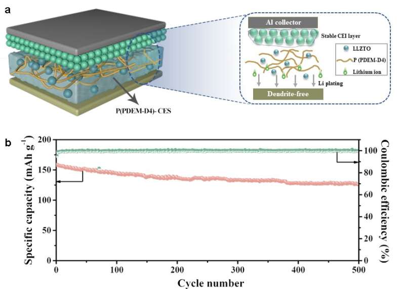 An in-situ generated composite solid-state electrolyte towards high-voltage lithium metal batteries