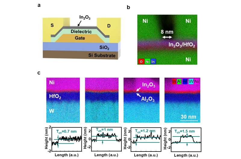An indium oxide-based transistor created using atomic layer deposition