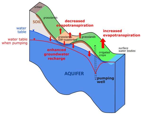 An integrated modeling framework to assess surface and ground water resources