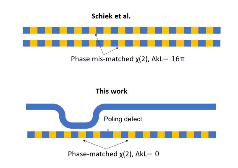 An ultrafast and highly performing nonlinear splitter based on lithium niobate
