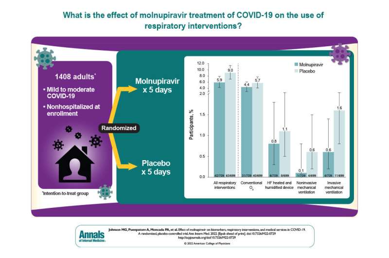Analysis finds additional clinical benefits of molnupiravir for nonhospitalized participants with COVID-19