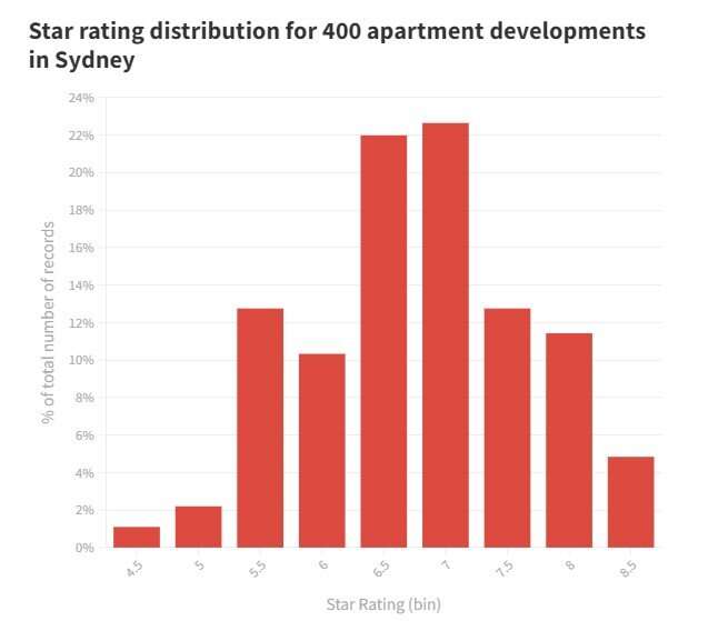 Analysis of 5,500 apartment developments reveals your new home may not be as energy efficient as you think