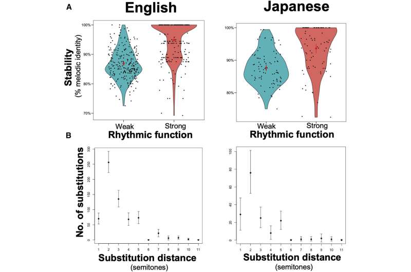 Analysis of Japanese and English folk songs highlights cross-cultural regularities in music evolution