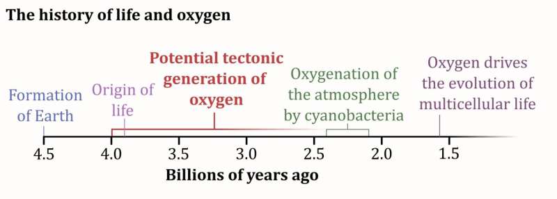 Ancient source of oxygen for life hidden deep in the Earth's crust